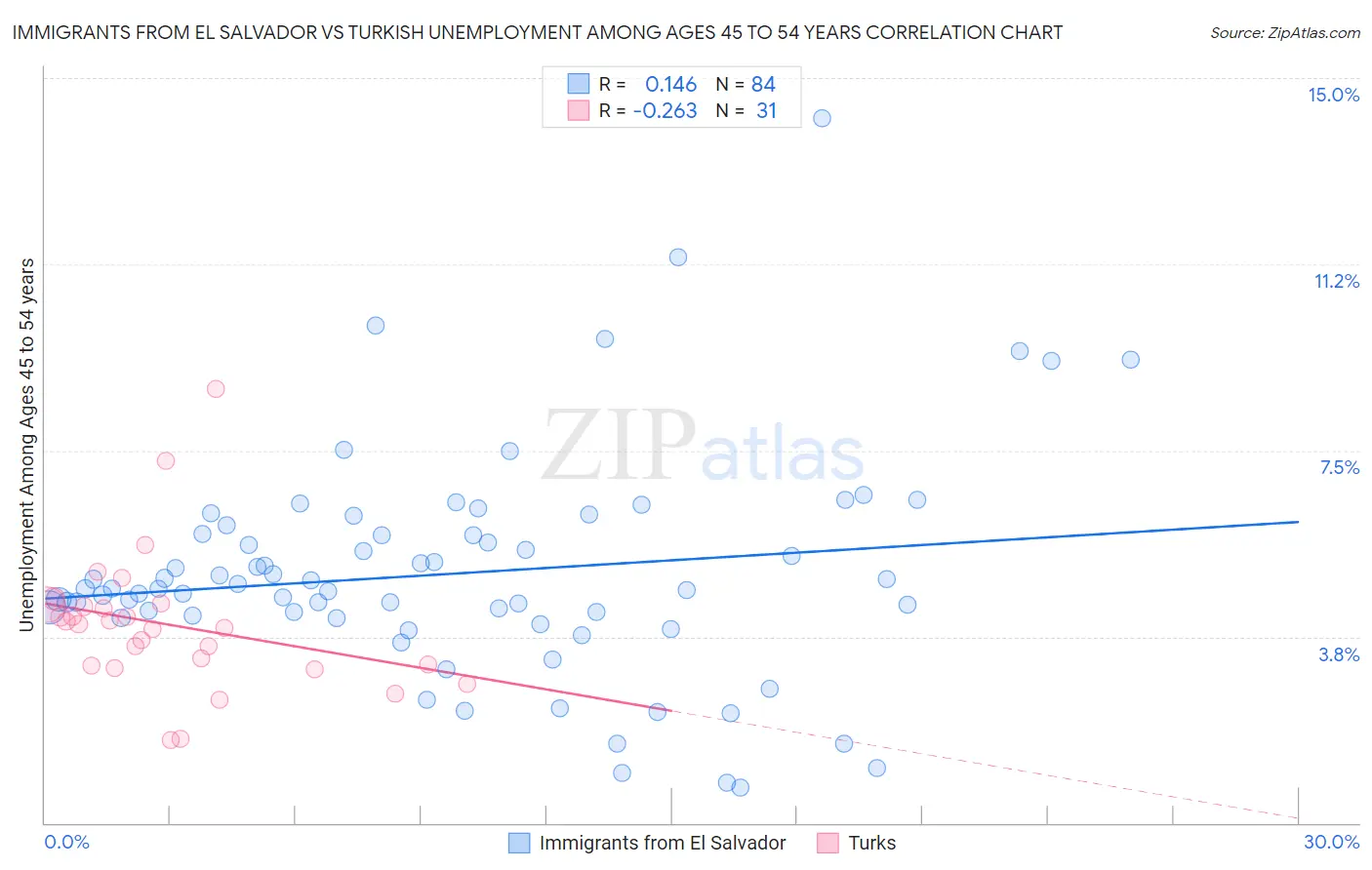 Immigrants from El Salvador vs Turkish Unemployment Among Ages 45 to 54 years