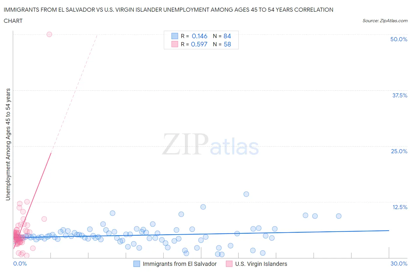 Immigrants from El Salvador vs U.S. Virgin Islander Unemployment Among Ages 45 to 54 years