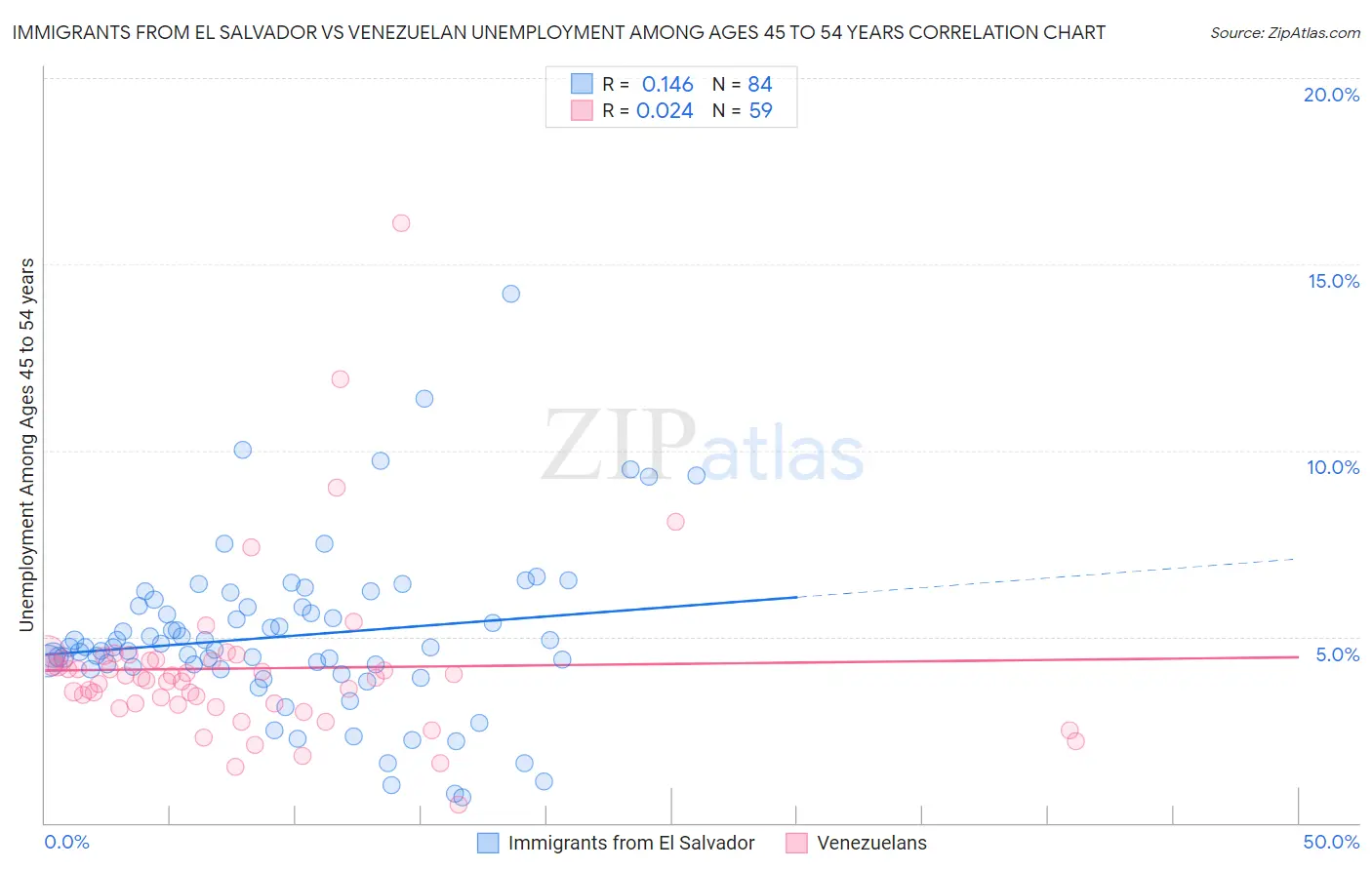 Immigrants from El Salvador vs Venezuelan Unemployment Among Ages 45 to 54 years