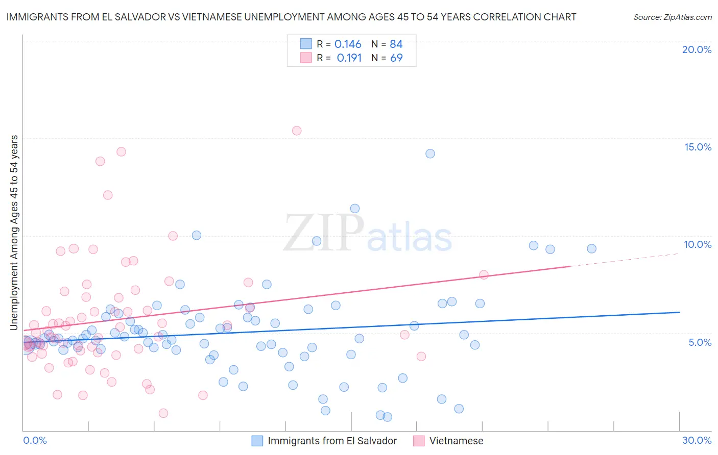 Immigrants from El Salvador vs Vietnamese Unemployment Among Ages 45 to 54 years