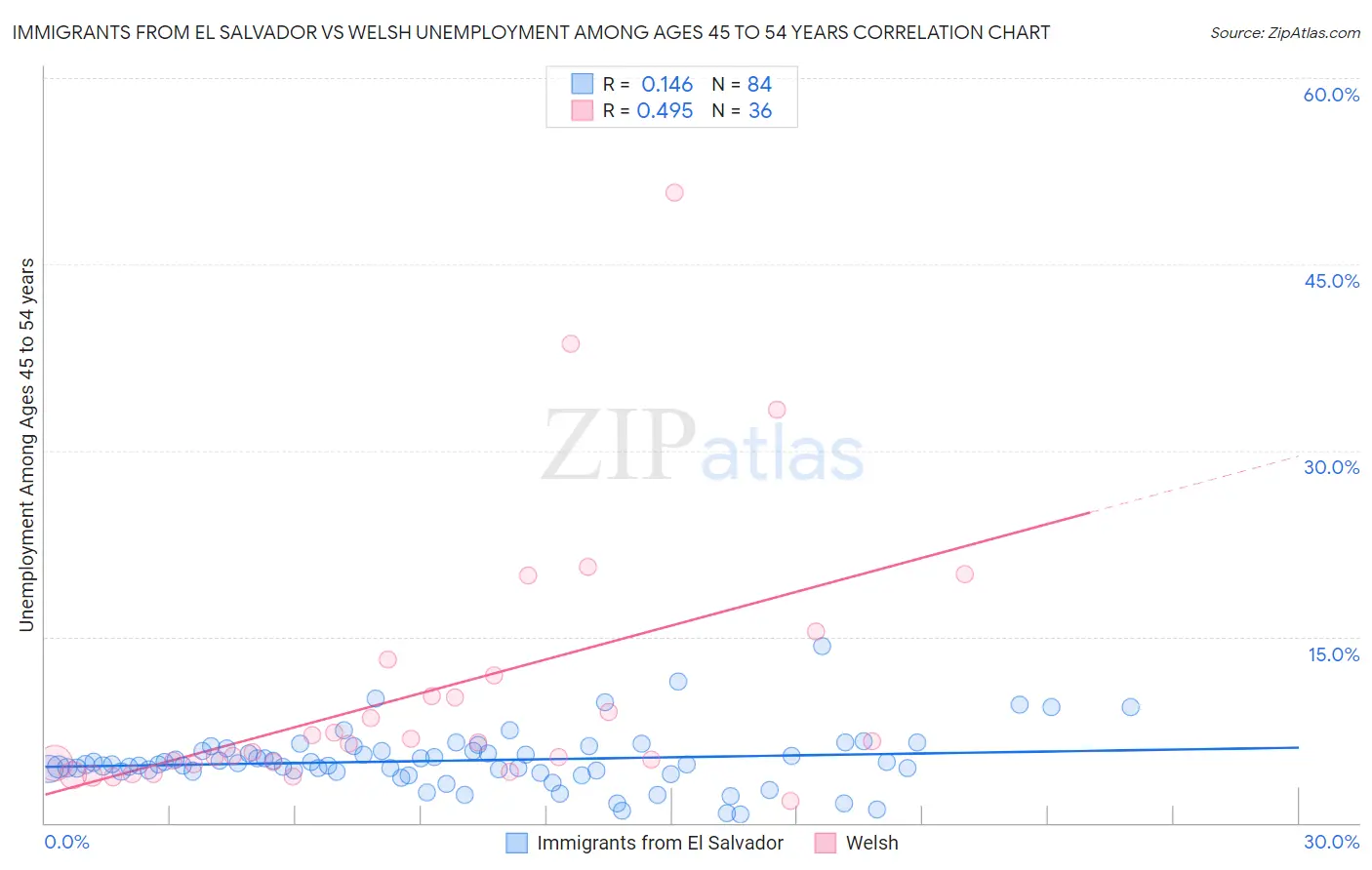 Immigrants from El Salvador vs Welsh Unemployment Among Ages 45 to 54 years