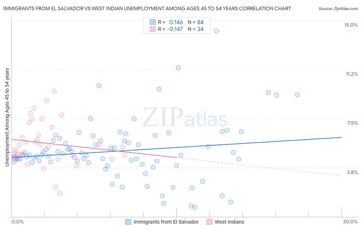 Immigrants from El Salvador vs West Indian Unemployment Among Ages 45 to 54 years