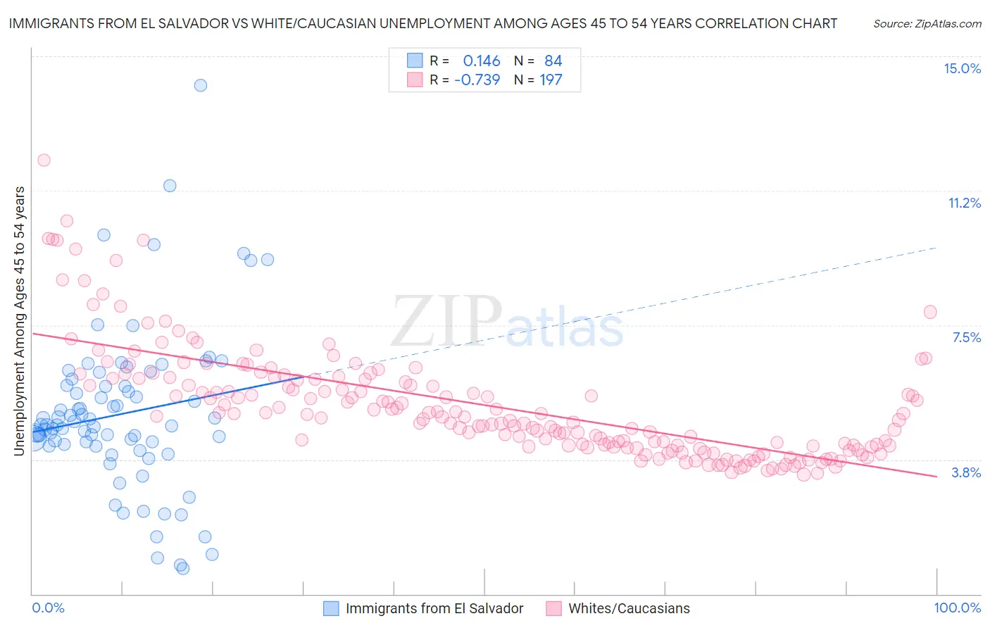 Immigrants from El Salvador vs White/Caucasian Unemployment Among Ages 45 to 54 years
