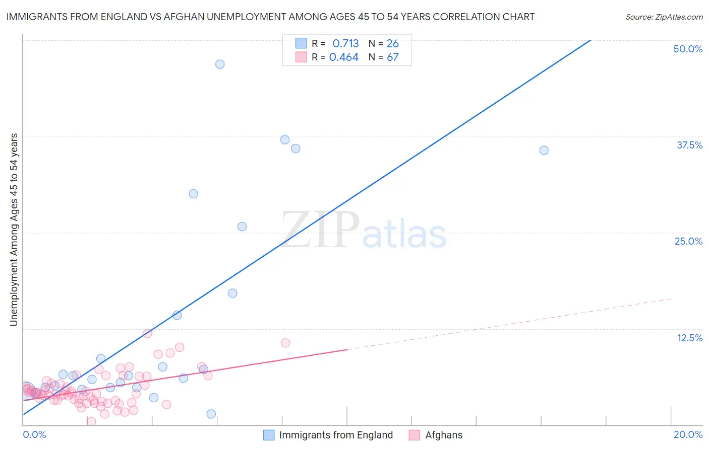 Immigrants from England vs Afghan Unemployment Among Ages 45 to 54 years