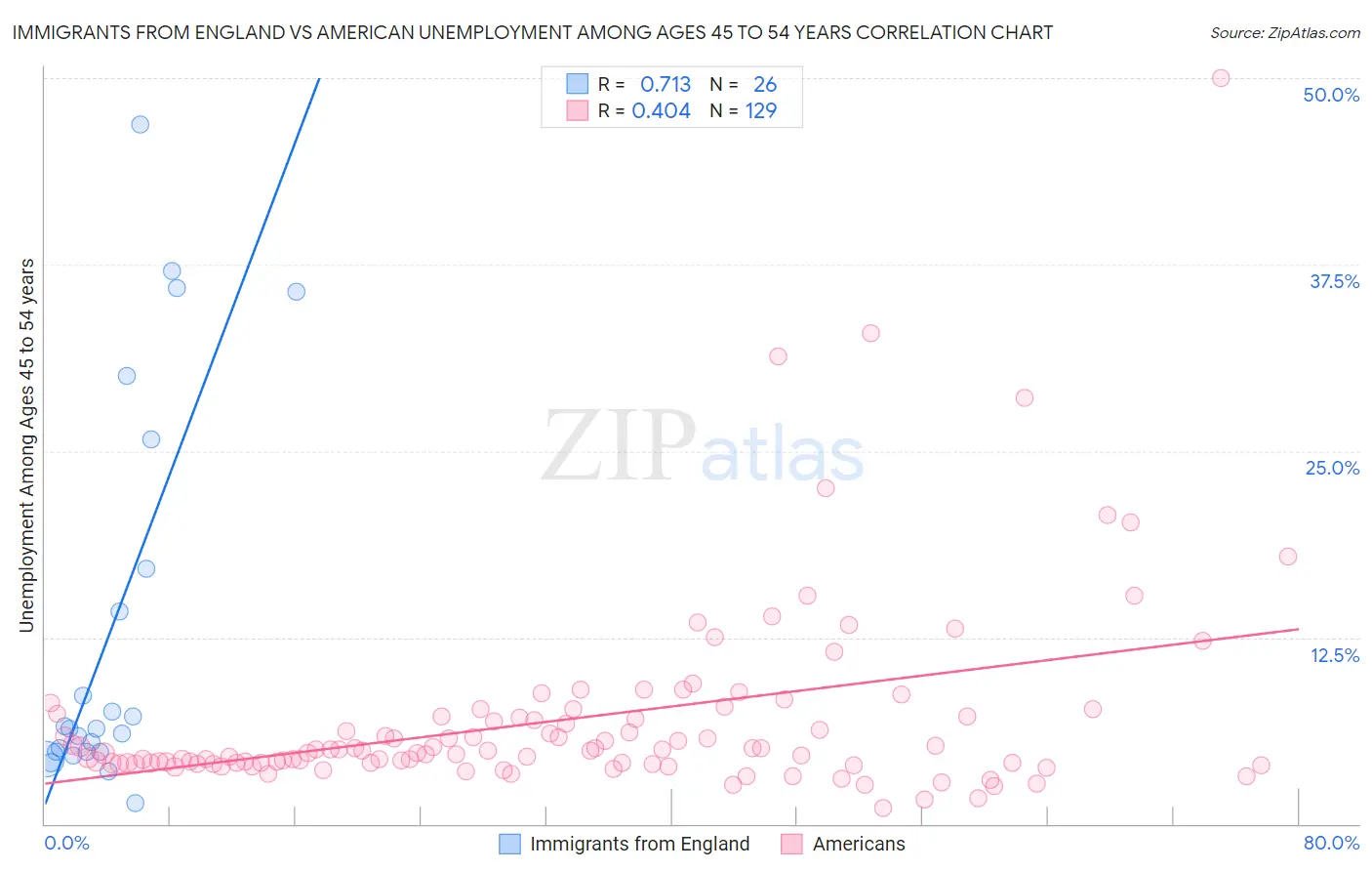 Immigrants from England vs American Unemployment Among Ages 45 to 54 years