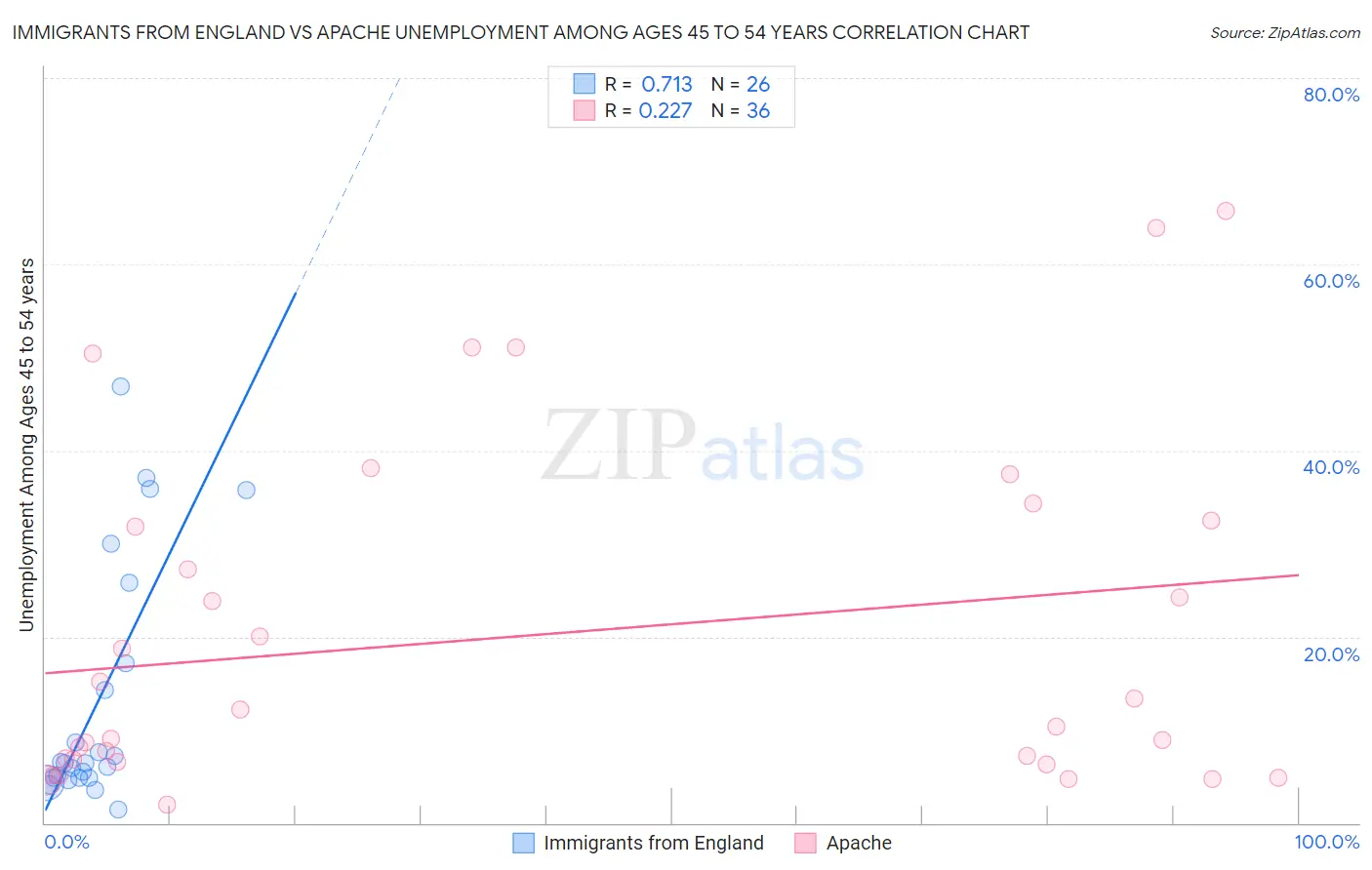 Immigrants from England vs Apache Unemployment Among Ages 45 to 54 years