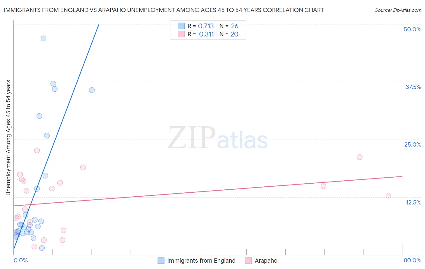 Immigrants from England vs Arapaho Unemployment Among Ages 45 to 54 years