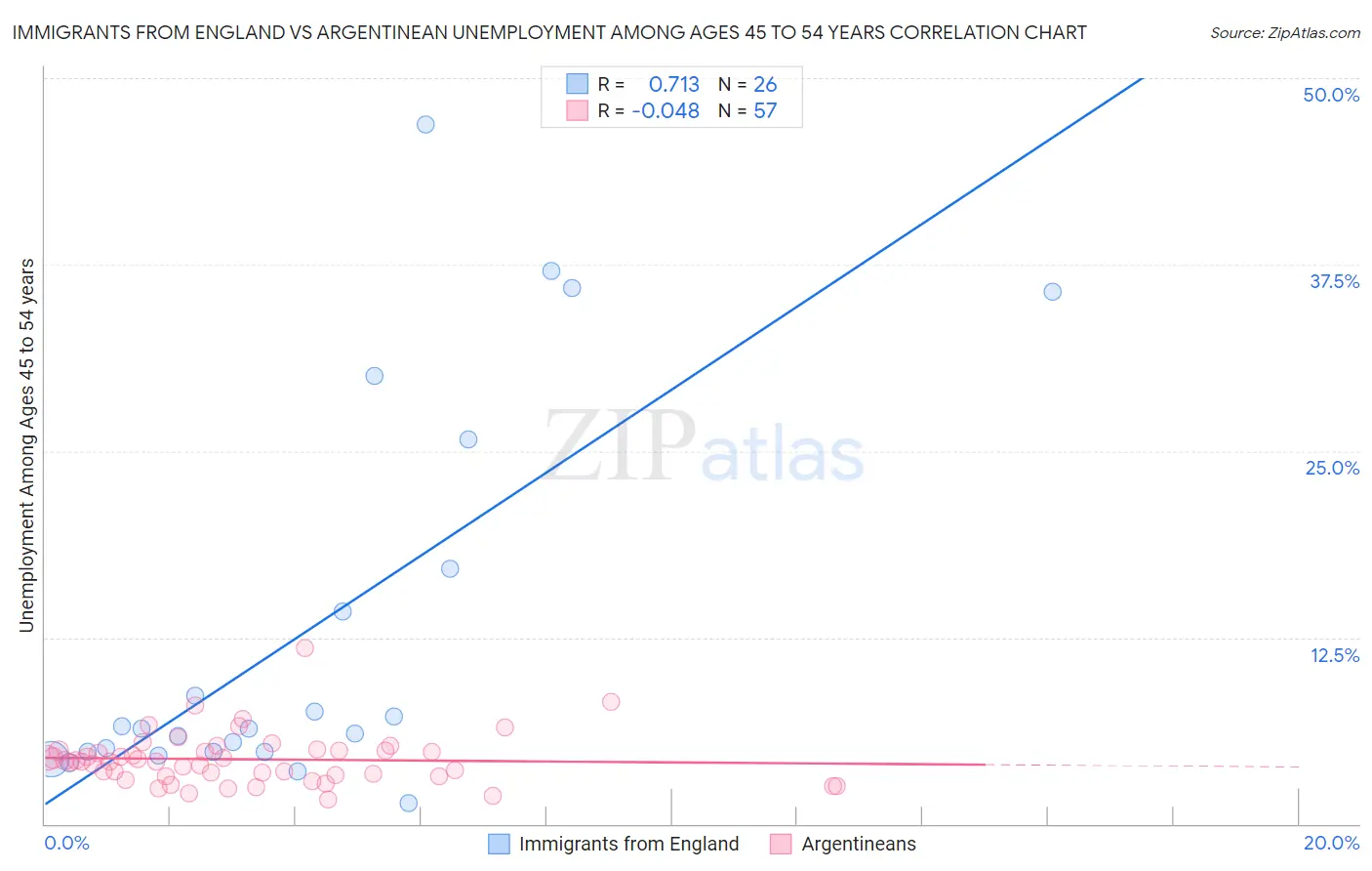 Immigrants from England vs Argentinean Unemployment Among Ages 45 to 54 years