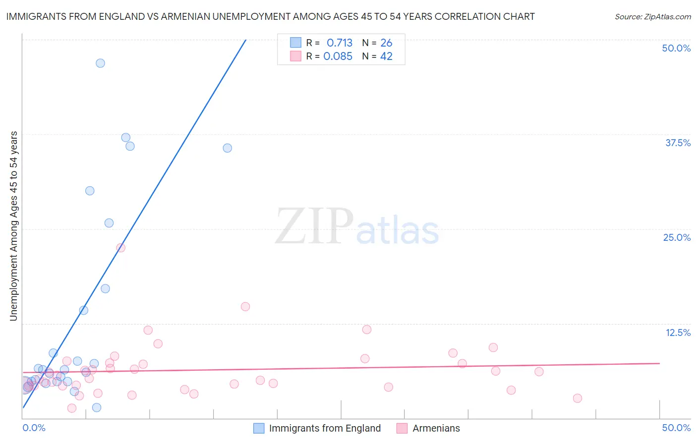 Immigrants from England vs Armenian Unemployment Among Ages 45 to 54 years