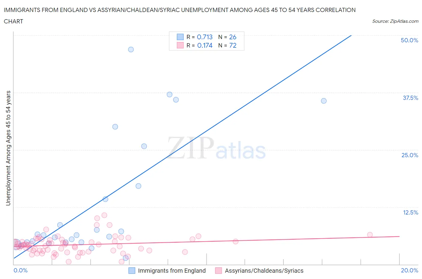 Immigrants from England vs Assyrian/Chaldean/Syriac Unemployment Among Ages 45 to 54 years