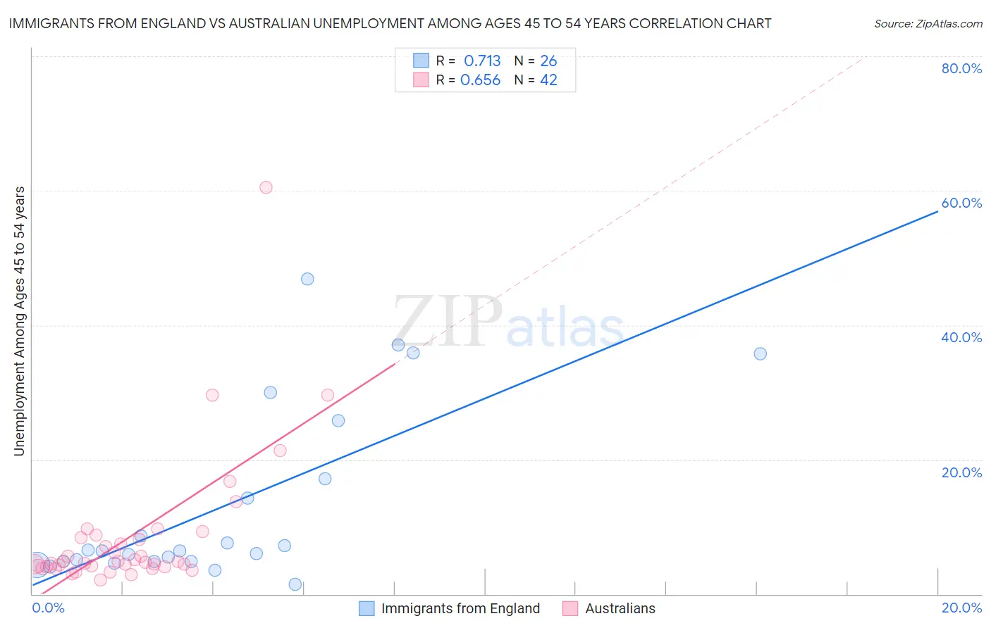 Immigrants from England vs Australian Unemployment Among Ages 45 to 54 years