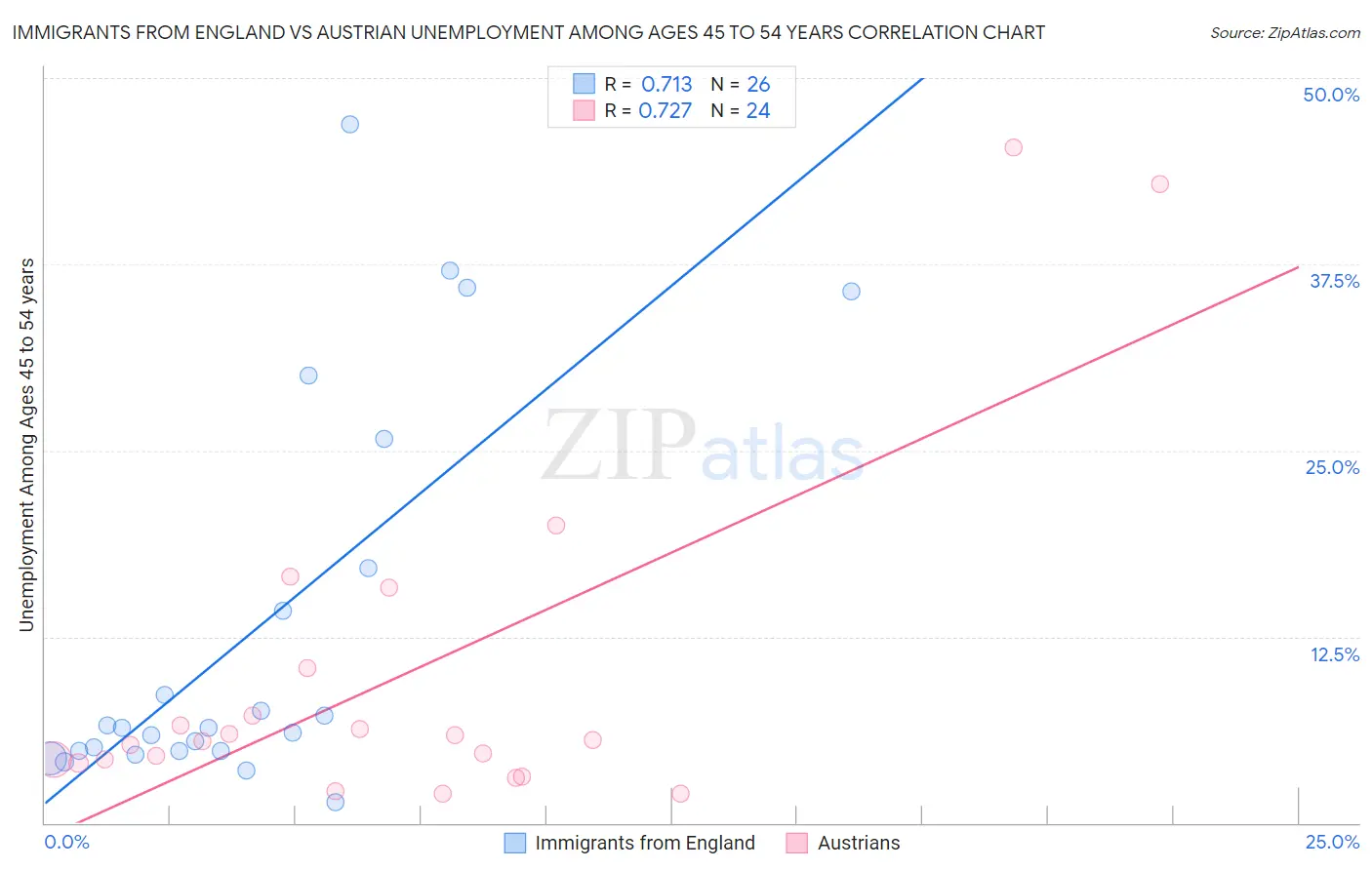 Immigrants from England vs Austrian Unemployment Among Ages 45 to 54 years