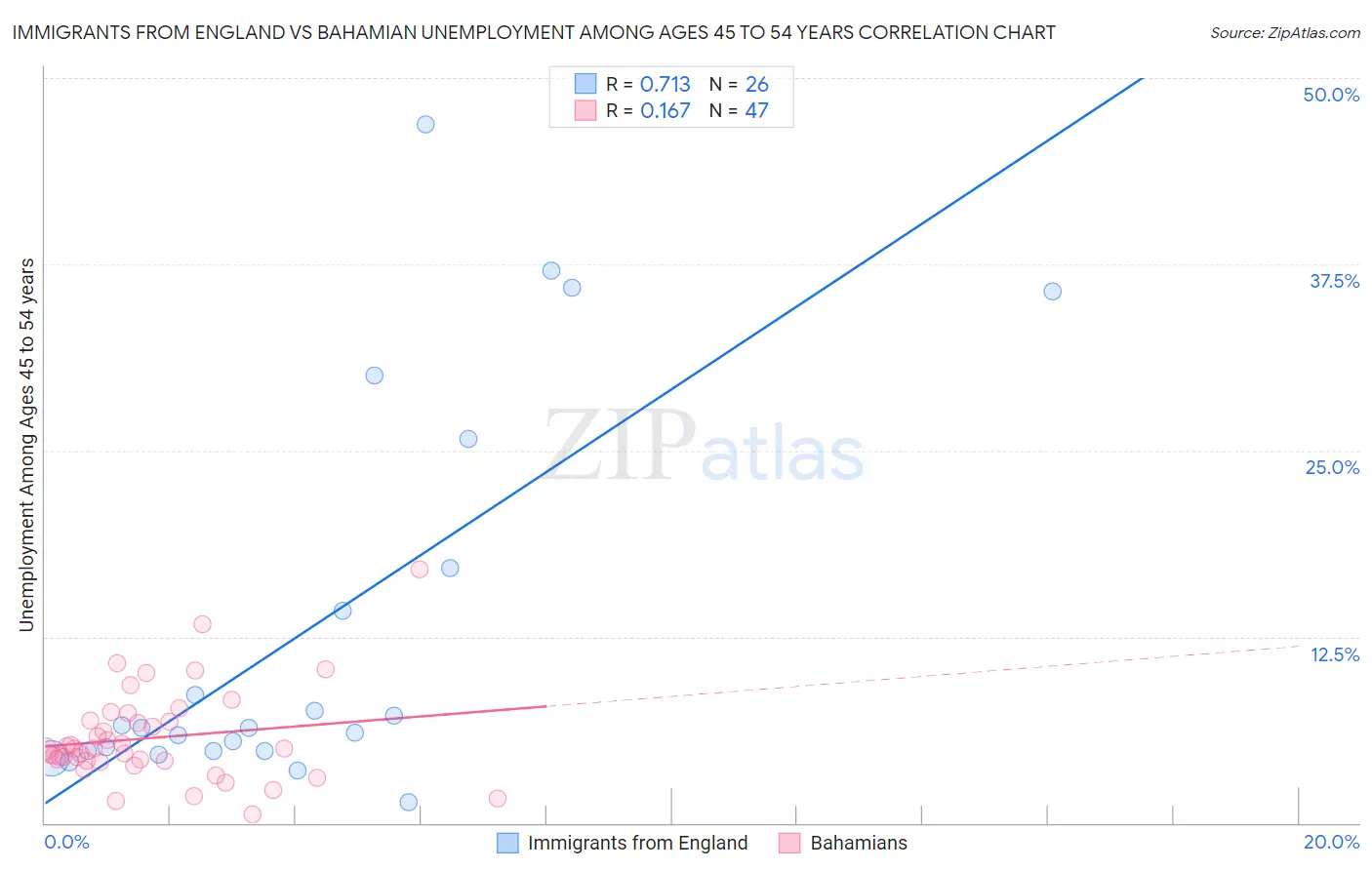 Immigrants from England vs Bahamian Unemployment Among Ages 45 to 54 years