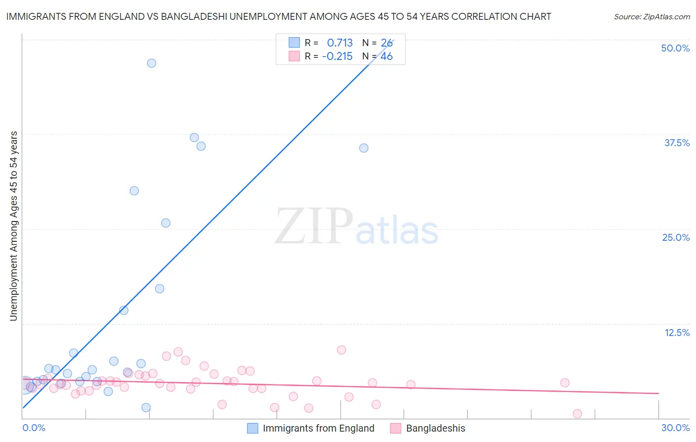 Immigrants from England vs Bangladeshi Unemployment Among Ages 45 to 54 years