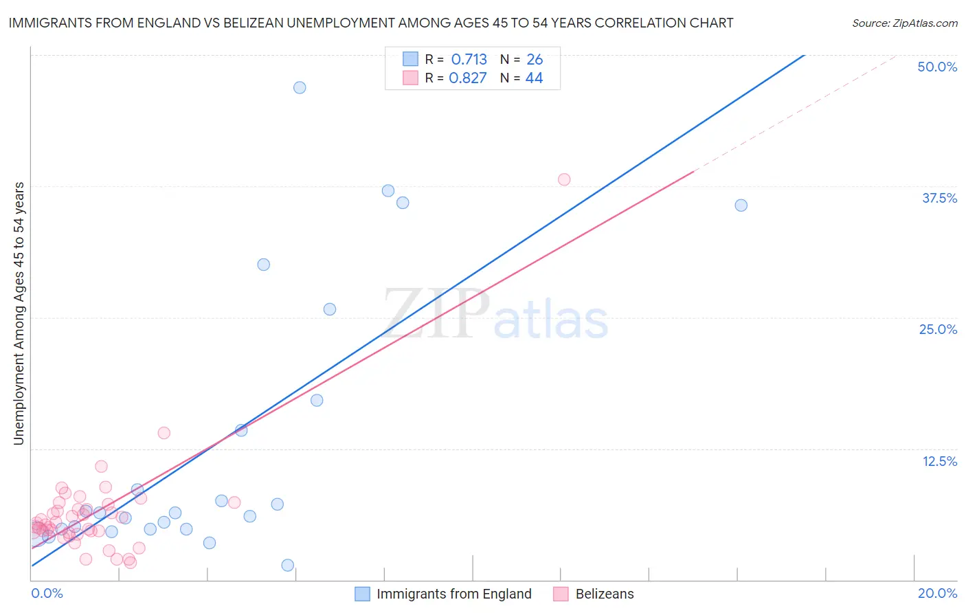 Immigrants from England vs Belizean Unemployment Among Ages 45 to 54 years