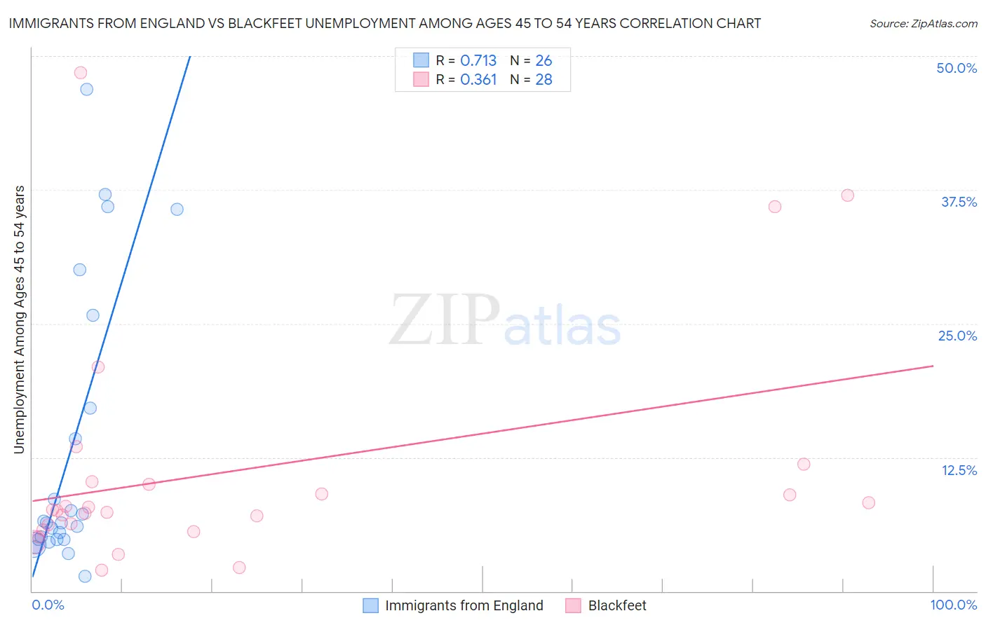 Immigrants from England vs Blackfeet Unemployment Among Ages 45 to 54 years