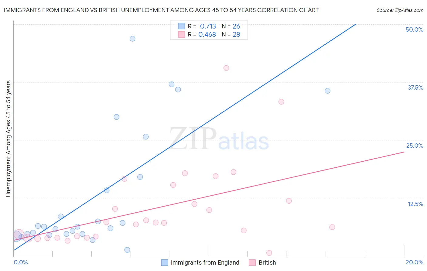 Immigrants from England vs British Unemployment Among Ages 45 to 54 years