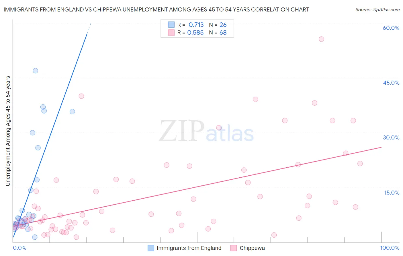 Immigrants from England vs Chippewa Unemployment Among Ages 45 to 54 years