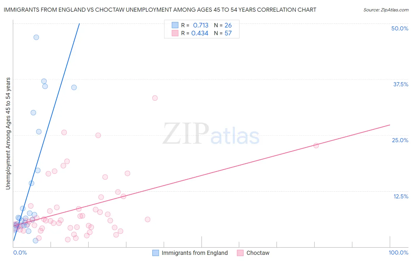Immigrants from England vs Choctaw Unemployment Among Ages 45 to 54 years