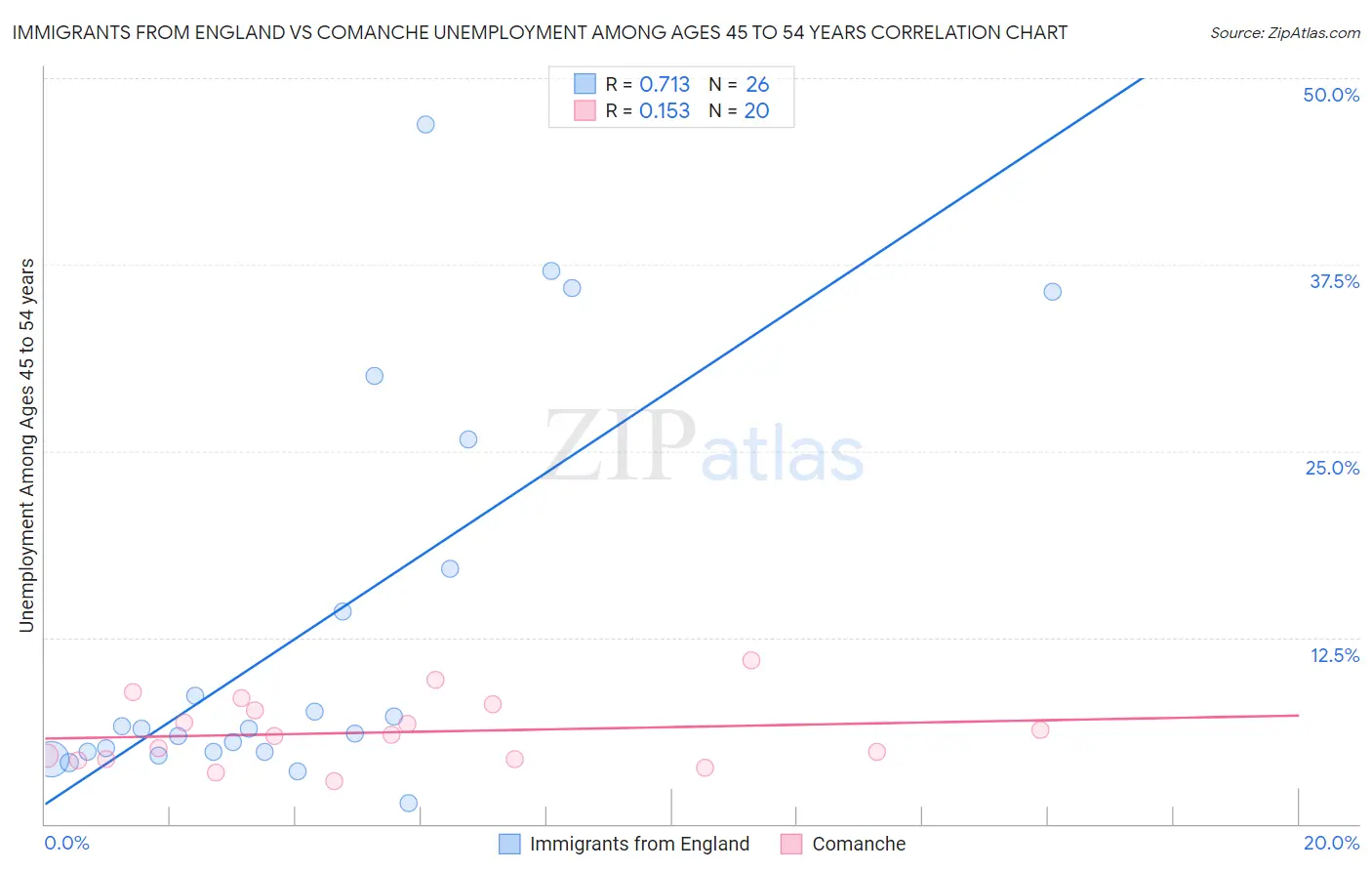 Immigrants from England vs Comanche Unemployment Among Ages 45 to 54 years