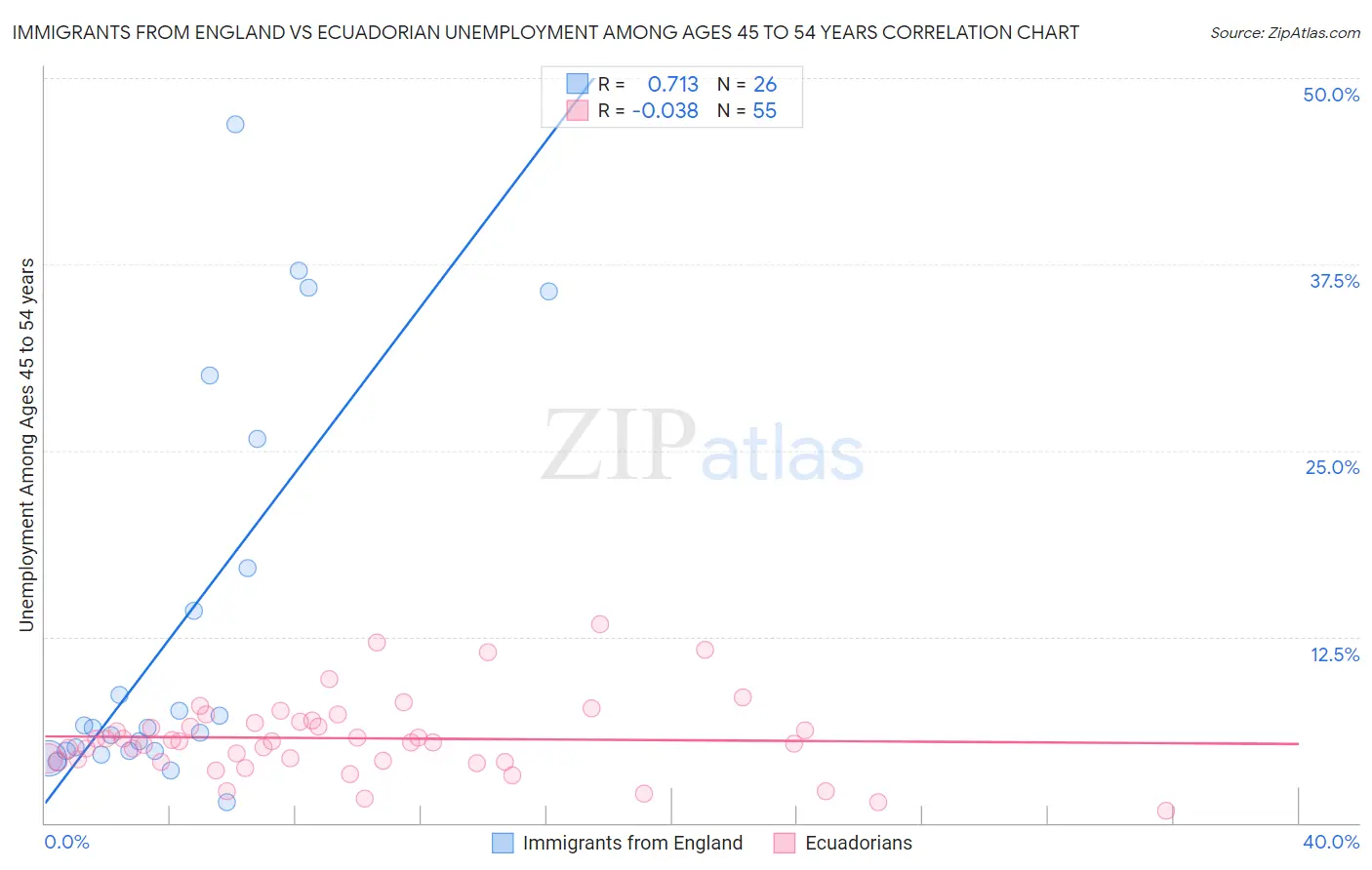 Immigrants from England vs Ecuadorian Unemployment Among Ages 45 to 54 years