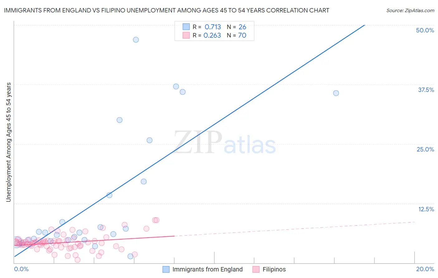 Immigrants from England vs Filipino Unemployment Among Ages 45 to 54 years