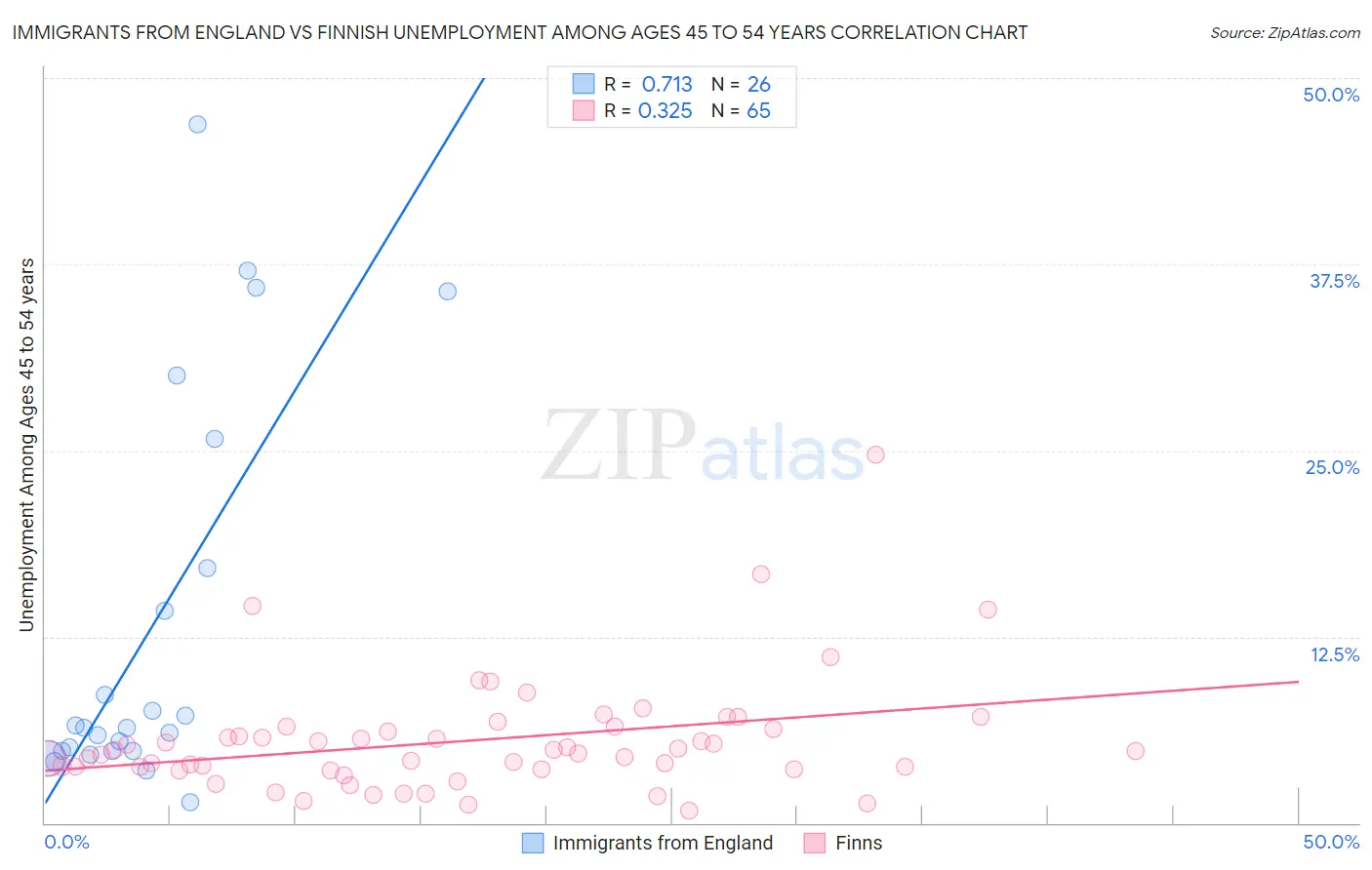 Immigrants from England vs Finnish Unemployment Among Ages 45 to 54 years
