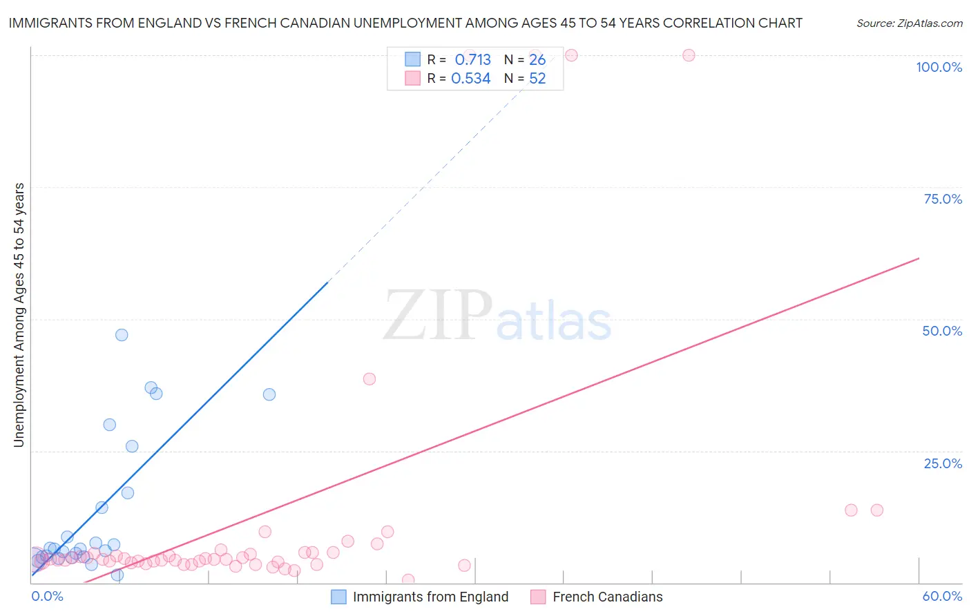 Immigrants from England vs French Canadian Unemployment Among Ages 45 to 54 years