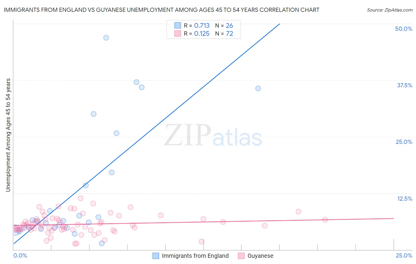 Immigrants from England vs Guyanese Unemployment Among Ages 45 to 54 years