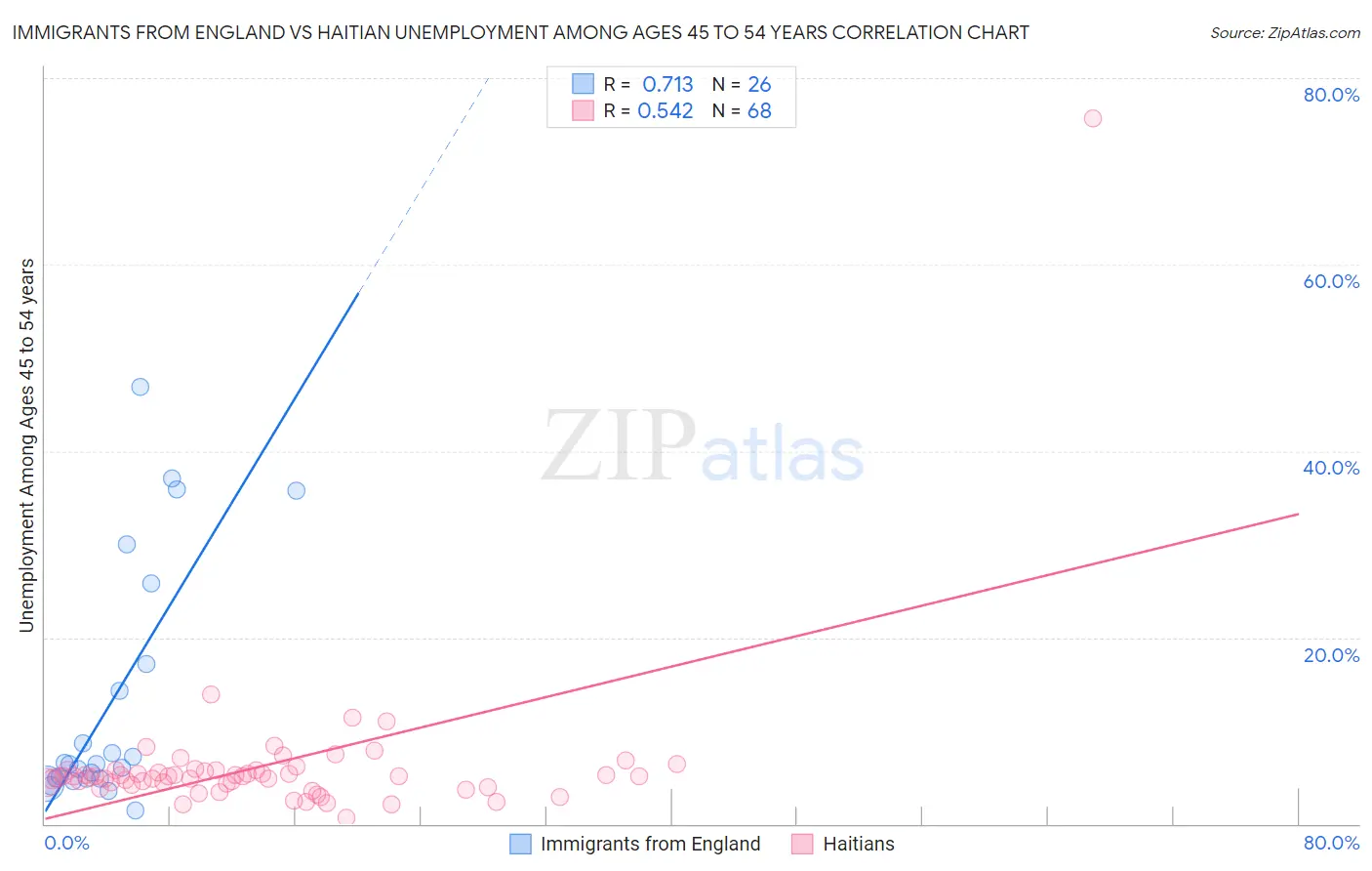 Immigrants from England vs Haitian Unemployment Among Ages 45 to 54 years