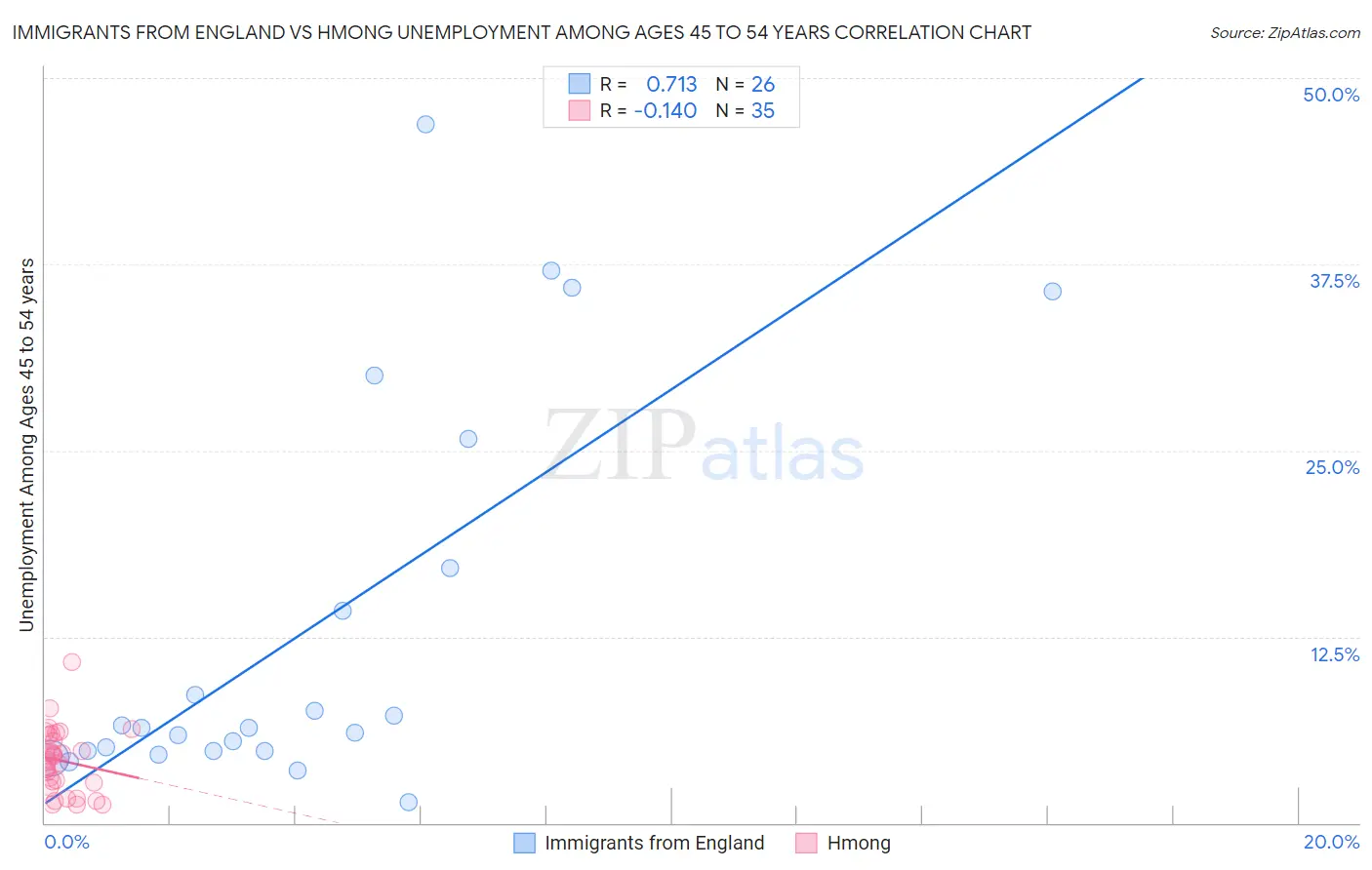 Immigrants from England vs Hmong Unemployment Among Ages 45 to 54 years