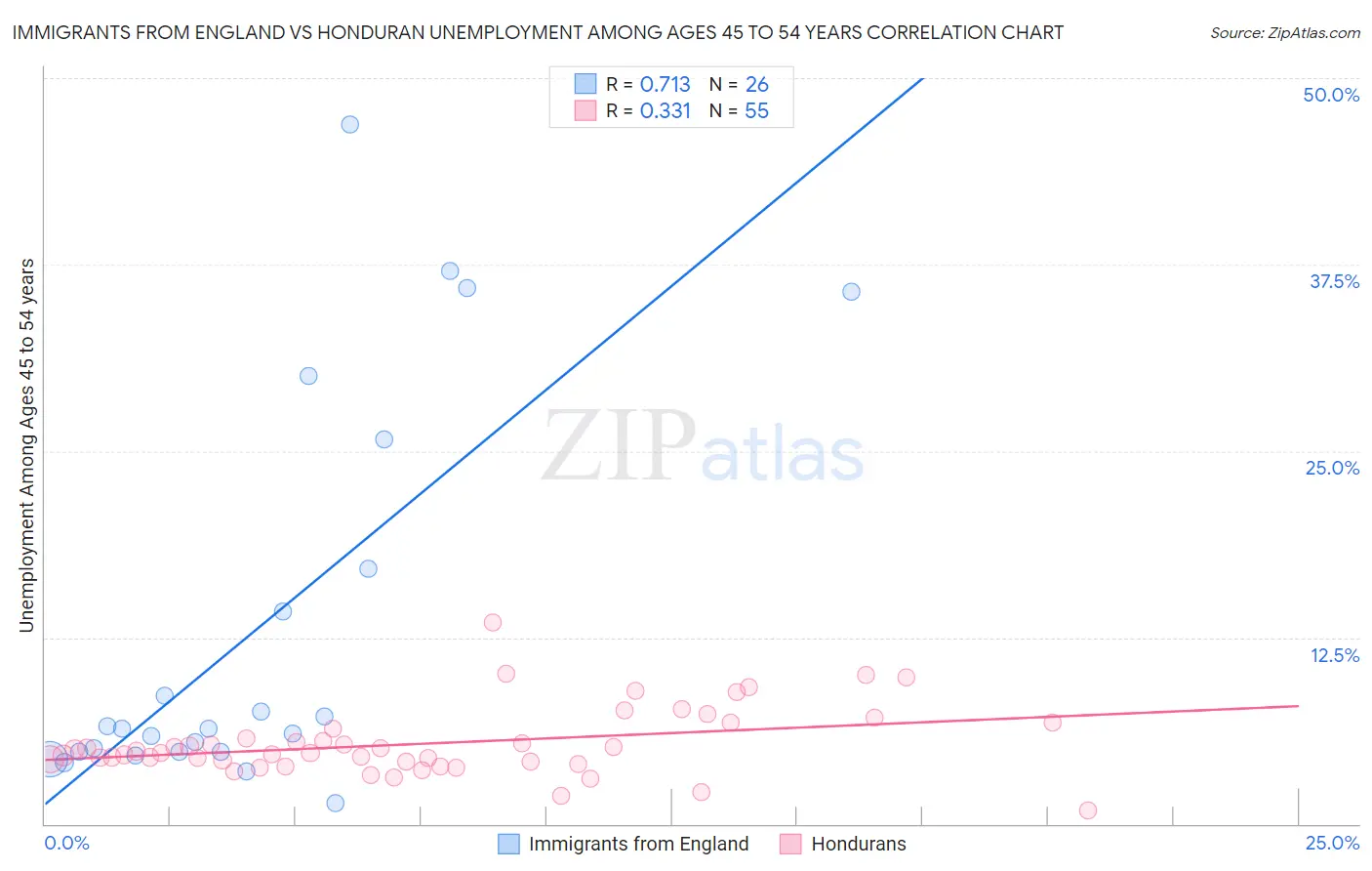 Immigrants from England vs Honduran Unemployment Among Ages 45 to 54 years