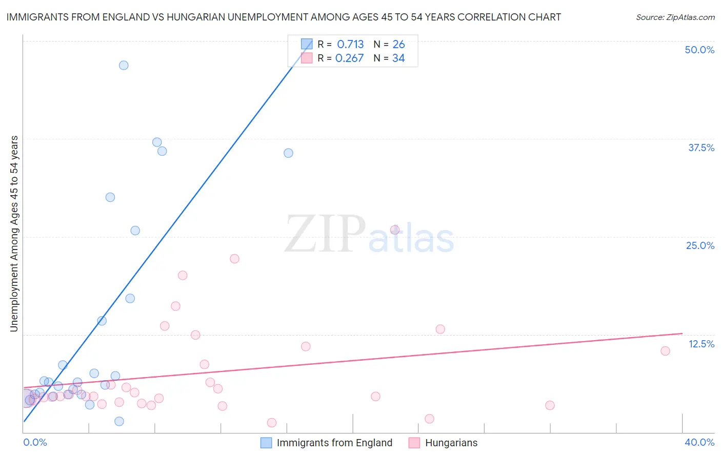 Immigrants from England vs Hungarian Unemployment Among Ages 45 to 54 years