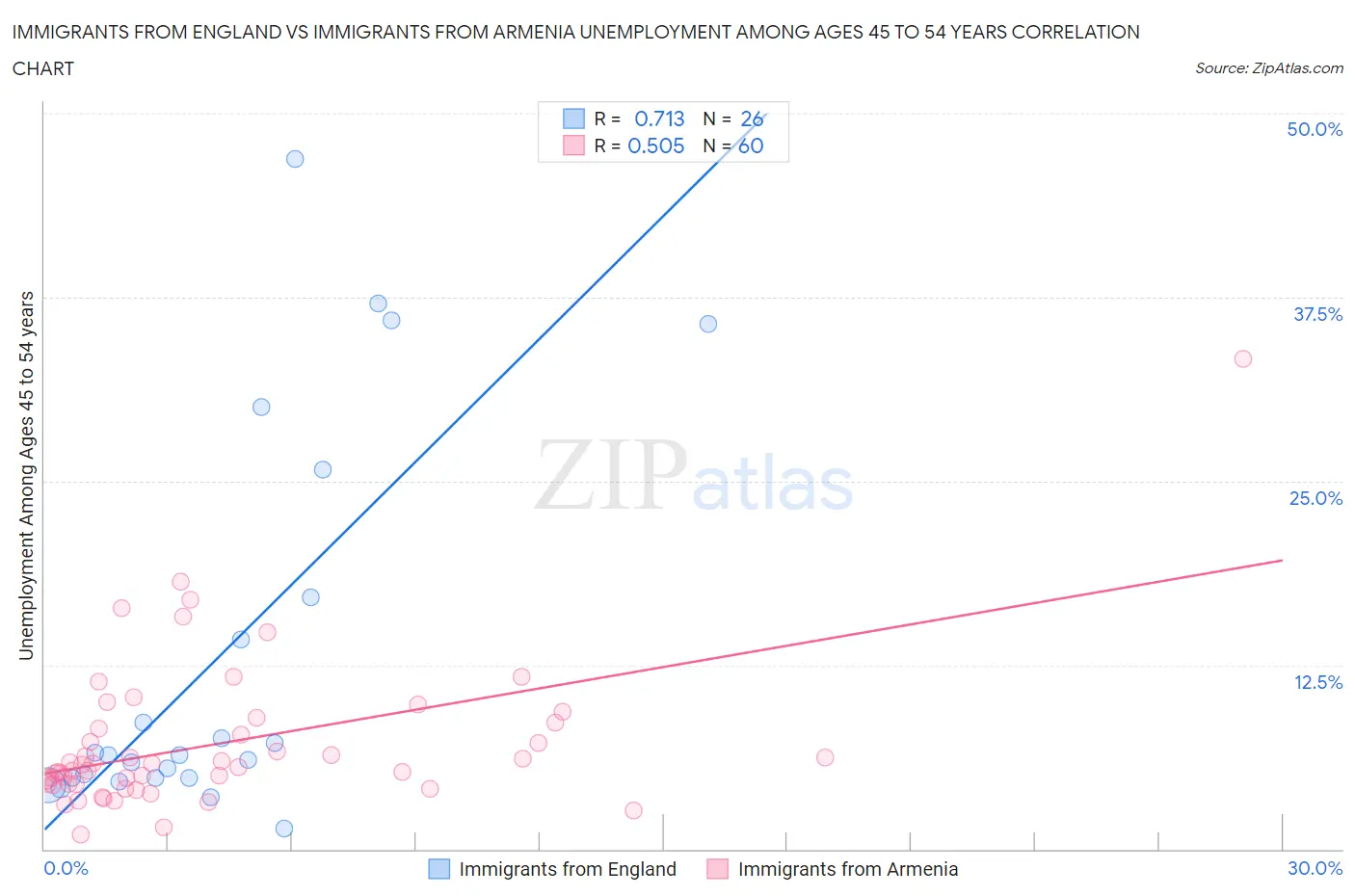 Immigrants from England vs Immigrants from Armenia Unemployment Among Ages 45 to 54 years