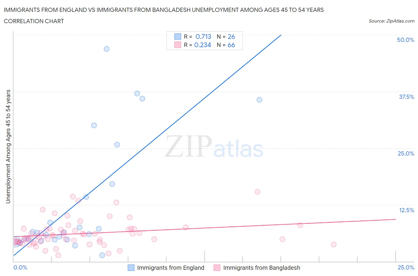 Immigrants from England vs Immigrants from Bangladesh Unemployment Among Ages 45 to 54 years