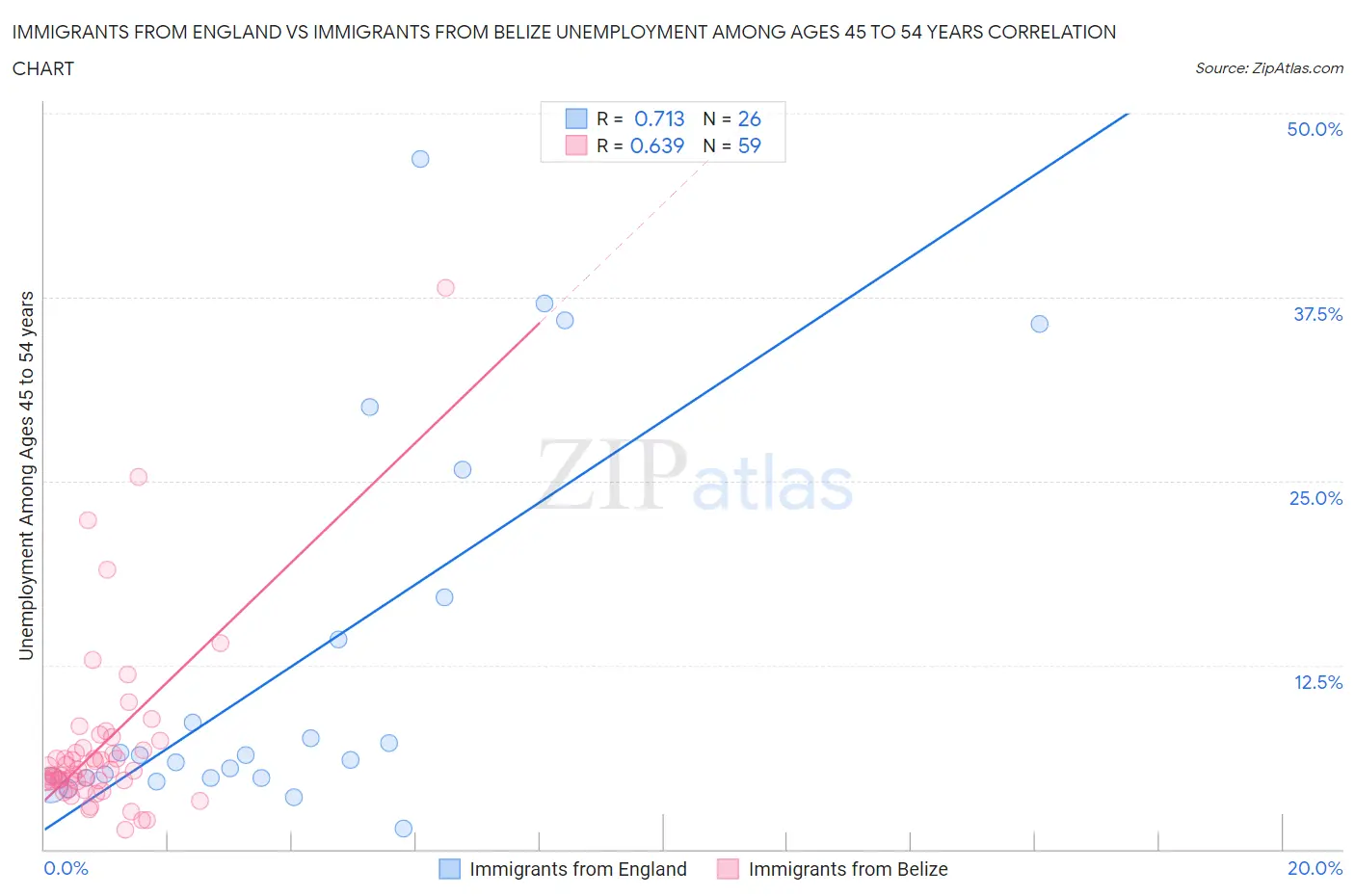 Immigrants from England vs Immigrants from Belize Unemployment Among Ages 45 to 54 years
