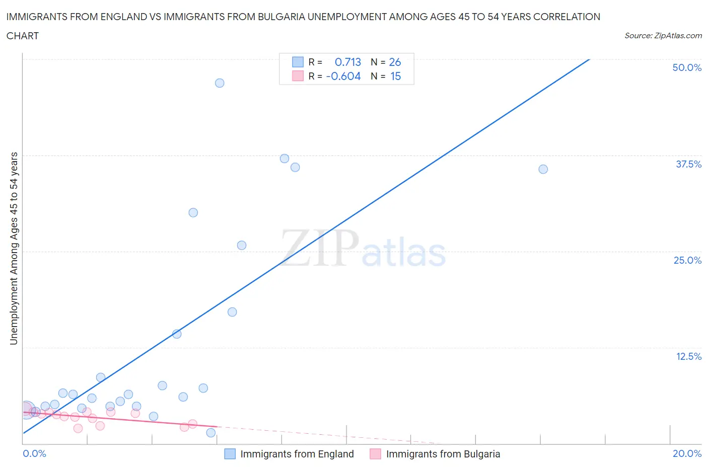 Immigrants from England vs Immigrants from Bulgaria Unemployment Among Ages 45 to 54 years