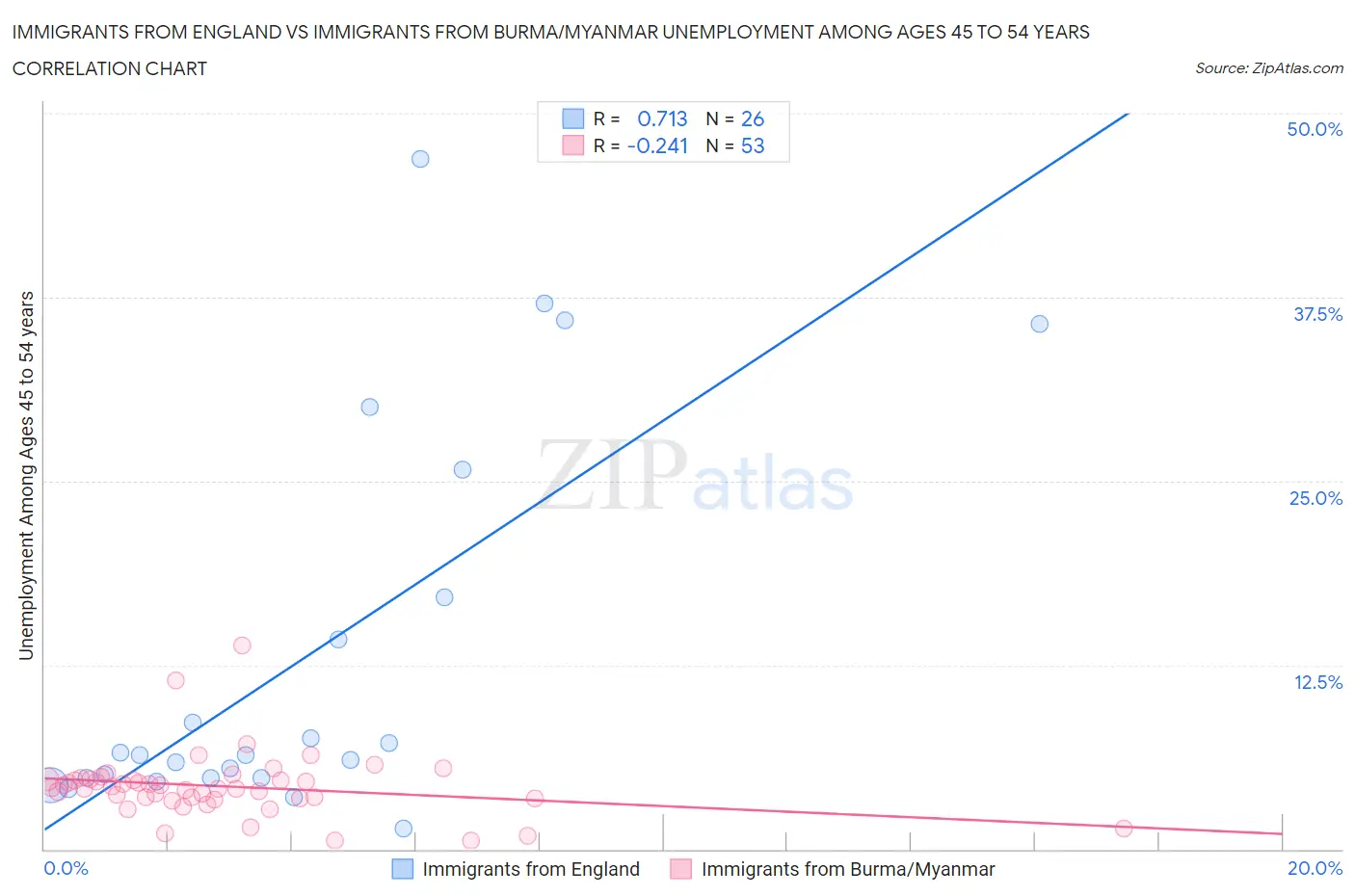 Immigrants from England vs Immigrants from Burma/Myanmar Unemployment Among Ages 45 to 54 years