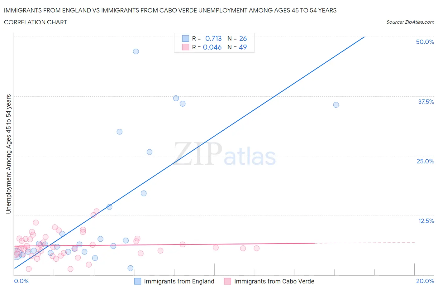 Immigrants from England vs Immigrants from Cabo Verde Unemployment Among Ages 45 to 54 years