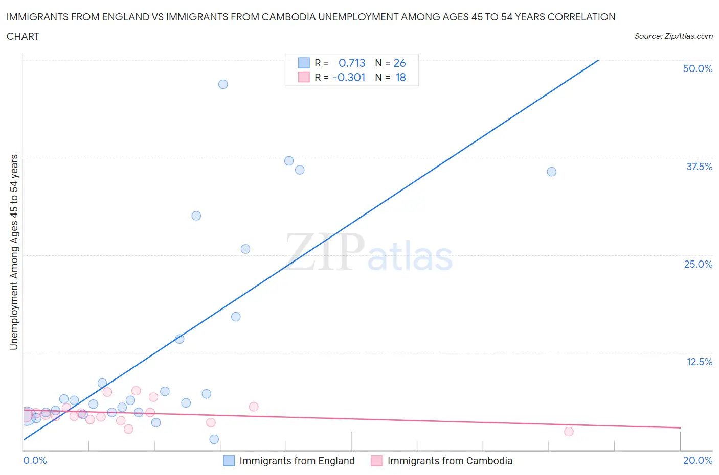 Immigrants from England vs Immigrants from Cambodia Unemployment Among Ages 45 to 54 years