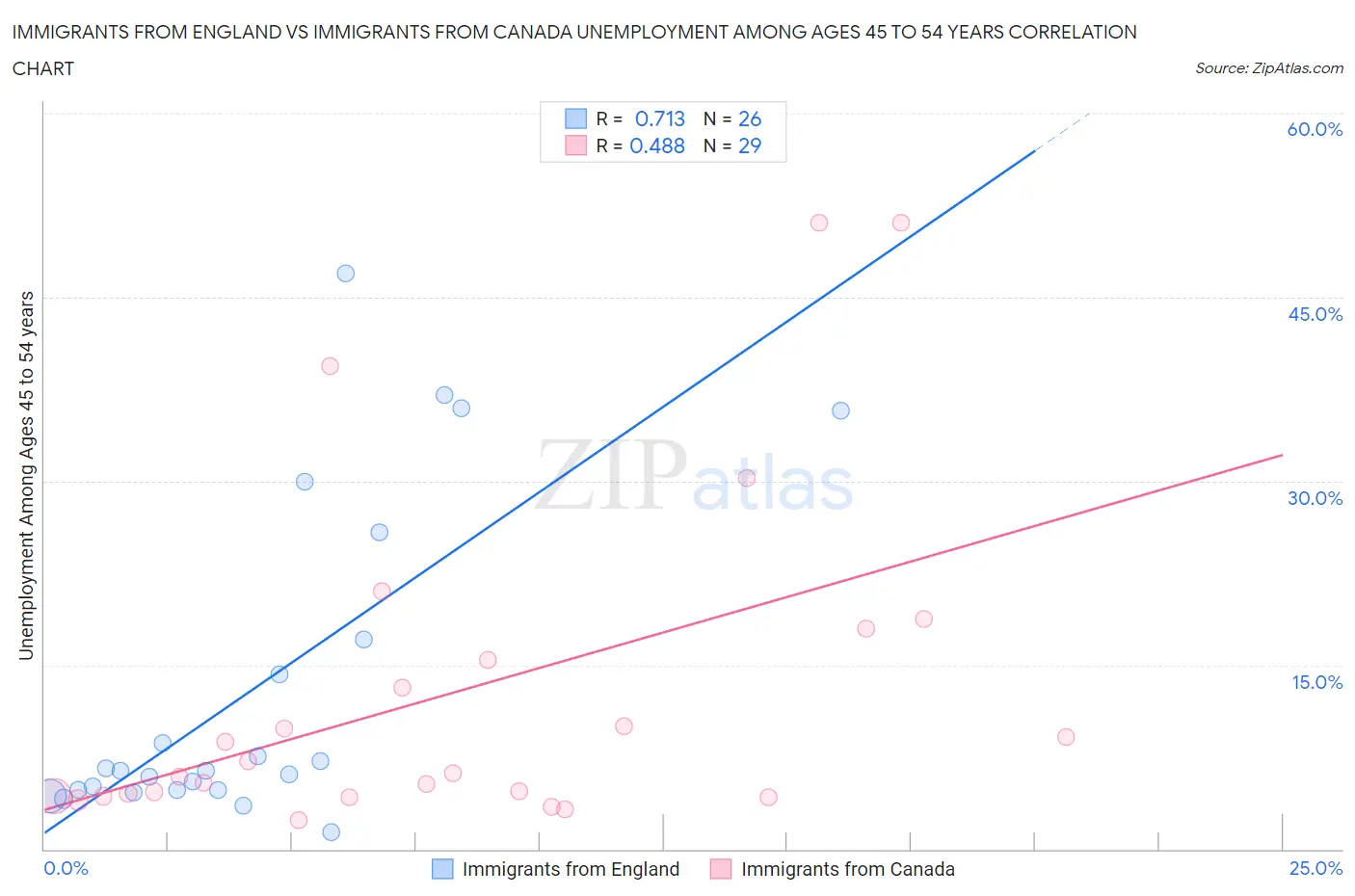 Immigrants from England vs Immigrants from Canada Unemployment Among Ages 45 to 54 years