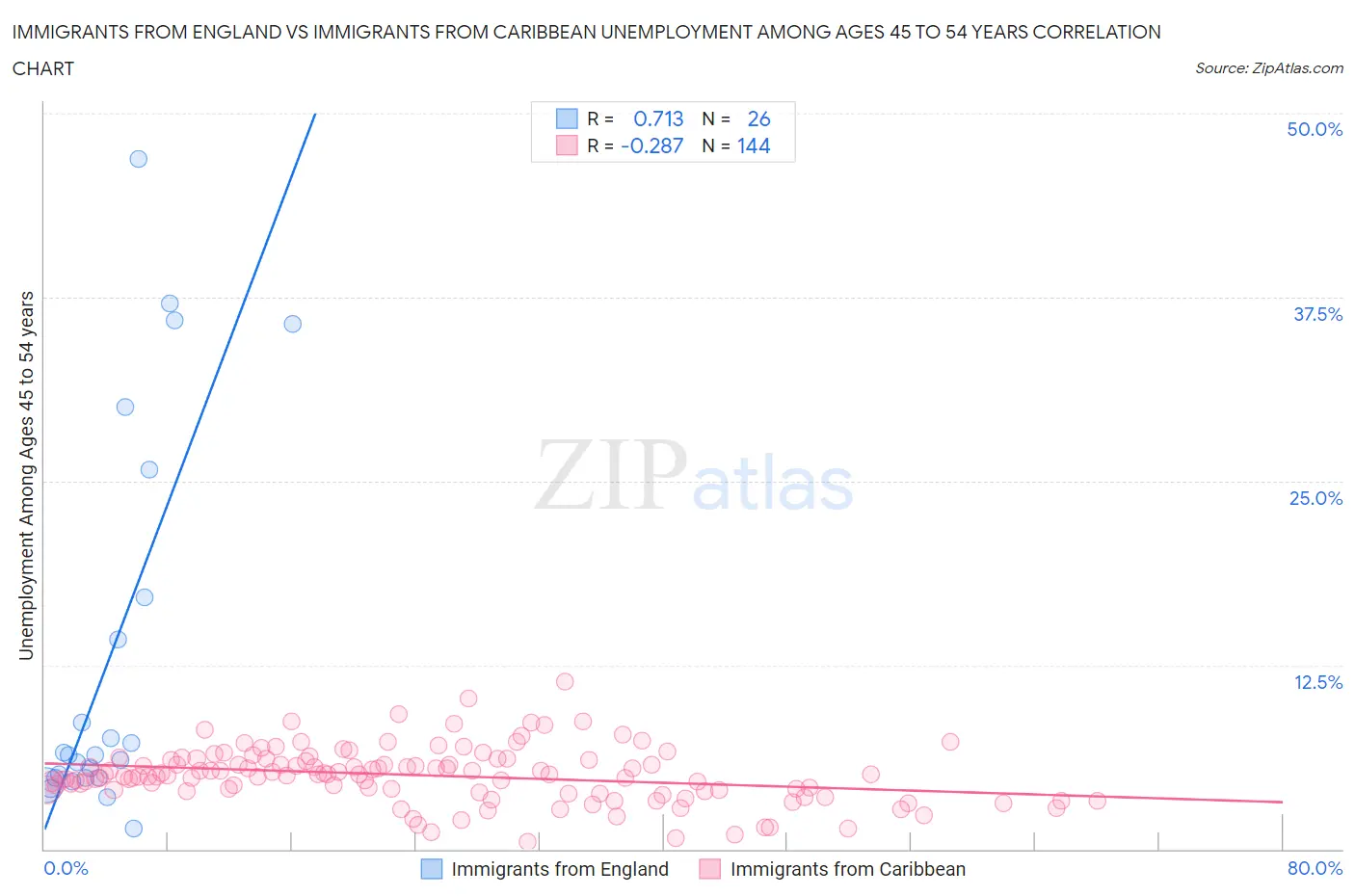Immigrants from England vs Immigrants from Caribbean Unemployment Among Ages 45 to 54 years