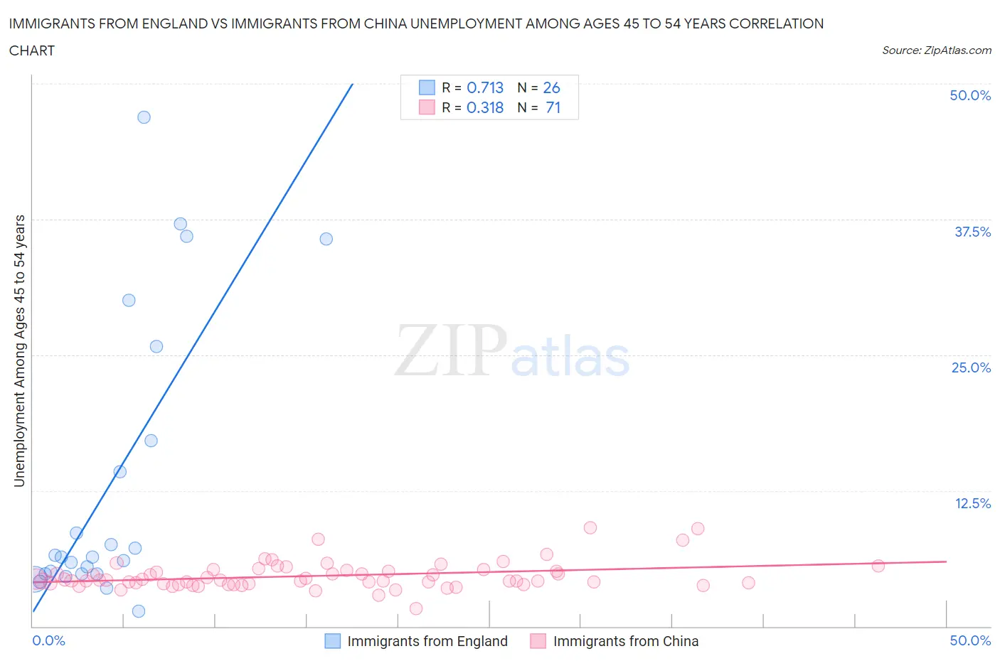 Immigrants from England vs Immigrants from China Unemployment Among Ages 45 to 54 years