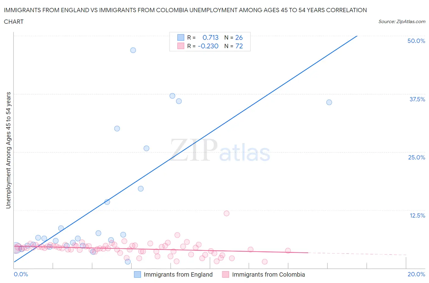 Immigrants from England vs Immigrants from Colombia Unemployment Among Ages 45 to 54 years