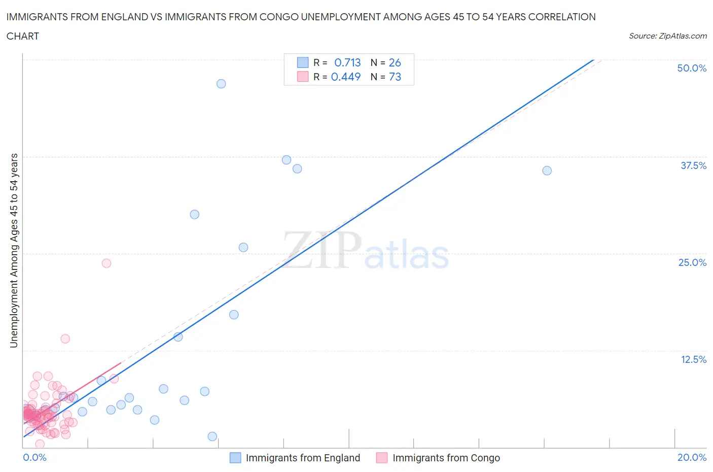 Immigrants from England vs Immigrants from Congo Unemployment Among Ages 45 to 54 years