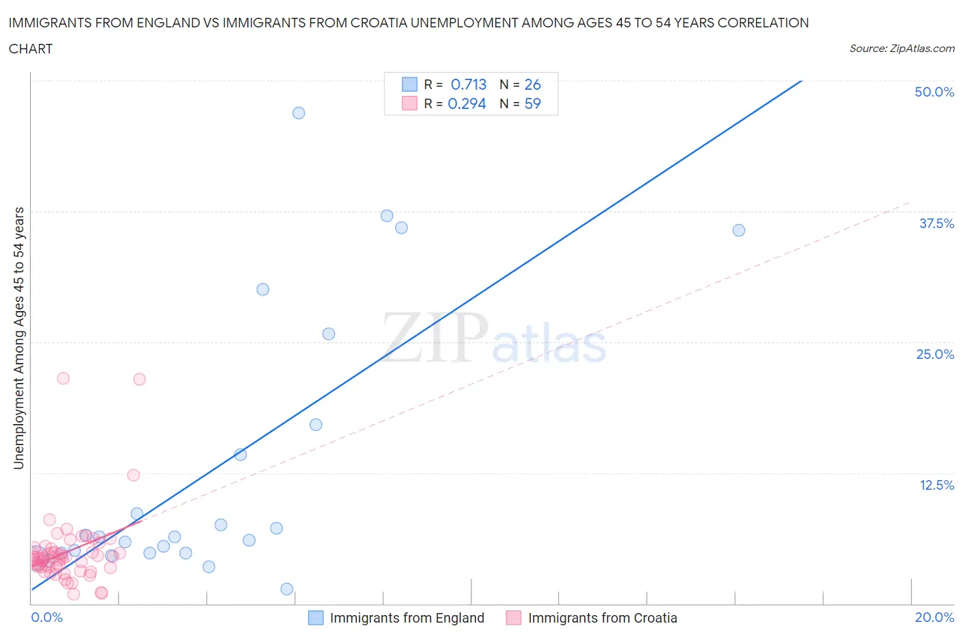 Immigrants from England vs Immigrants from Croatia Unemployment Among Ages 45 to 54 years
