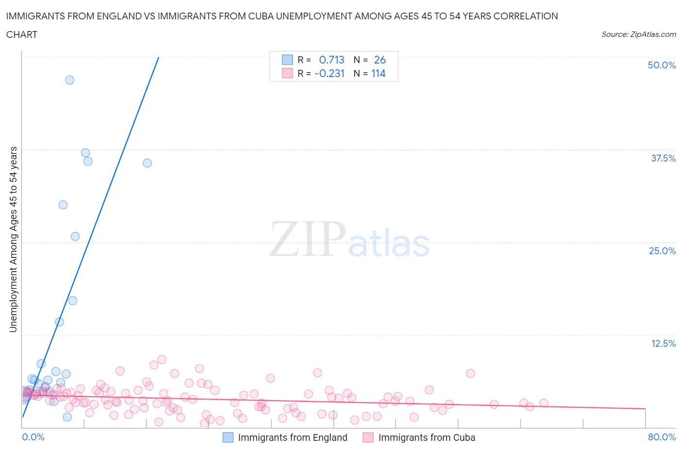 Immigrants from England vs Immigrants from Cuba Unemployment Among Ages 45 to 54 years