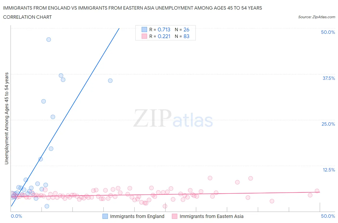Immigrants from England vs Immigrants from Eastern Asia Unemployment Among Ages 45 to 54 years