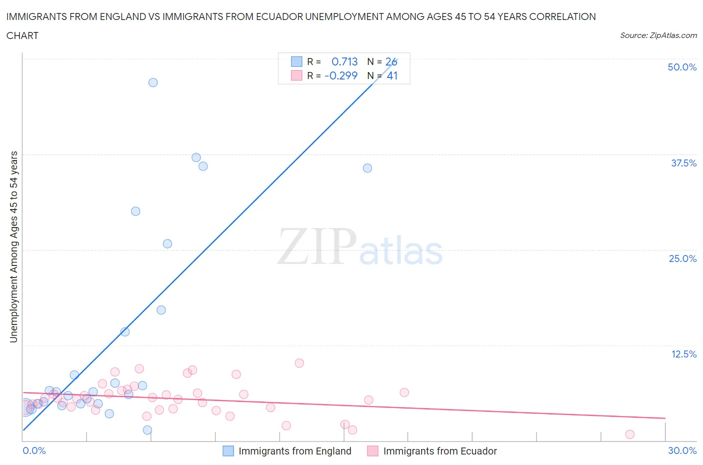 Immigrants from England vs Immigrants from Ecuador Unemployment Among Ages 45 to 54 years
