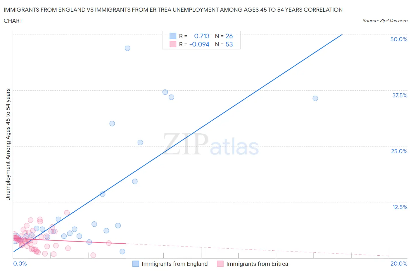 Immigrants from England vs Immigrants from Eritrea Unemployment Among Ages 45 to 54 years